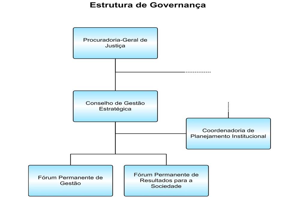 Modelo de Governança | Portal