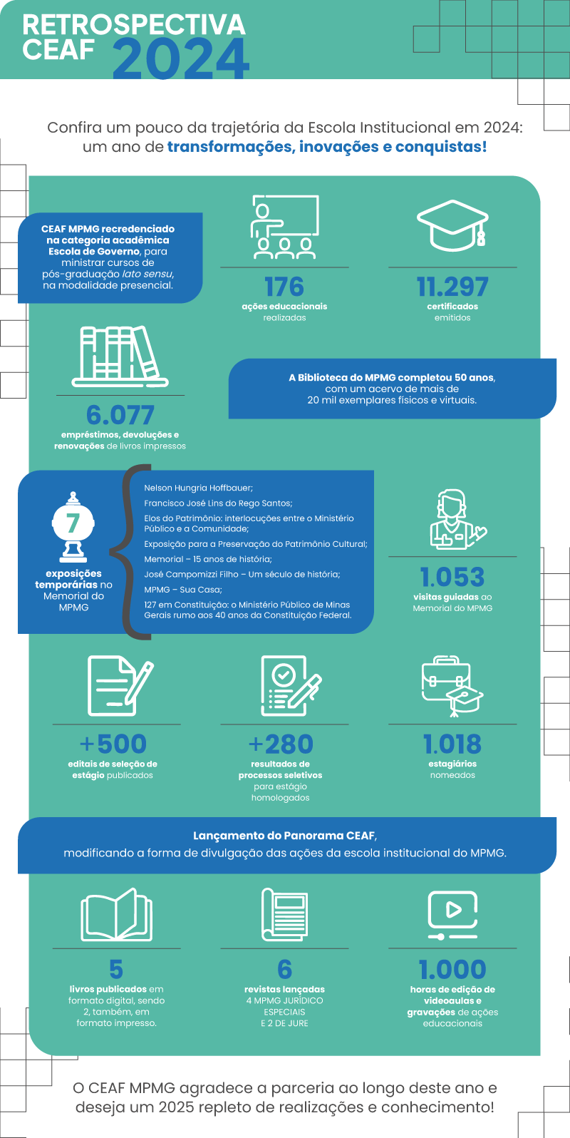 Retrospectiva CEAF 2024 - Confira um pouco da trajetória da Escola Institucional em 2024: um ano de transformações, inovações e conquistas! CEAF MPMG recredenciado na categoria acadêmica Escola de Governo, para ministrar cursos de Pós-graduação lato sensu, na modalidade presencial. Foram realizadas 176 ações educacionais e emitidos 11.297 certificados. Foram realizados 6077 empréstimos, devoluções e renovações de livros impressos. A Biblioteca do MPMG completou 50 anos, com um acervo de mais de 20 mil exemplares físicos e virtuais. O Memorial do MPMG realizou 7 exposições temporárias, que receberam um total de 1053 visitas guiadas. Foram publicados mais de 500 editais de seleção de estágio e homologados mais de 280 resultados. Foram nomeados 1018 estagiários. Lançamento do Panorama CEAF – modificando a forma de divulgação das ações da escola institucional do MPMG. Foram publicados 5 livros em formato digital, dos quais 2 possuem versão impressa. Foram lançadas 6 revistas – MP Jurídico e De Jure. Aproximadamente 1000 horas de edição de videoaulas e gravações de ações educacionais. O CEAF MPMG agradece a parceria ao longo deste ano e deseja um 2025 repleto de realizações e conhecimento!