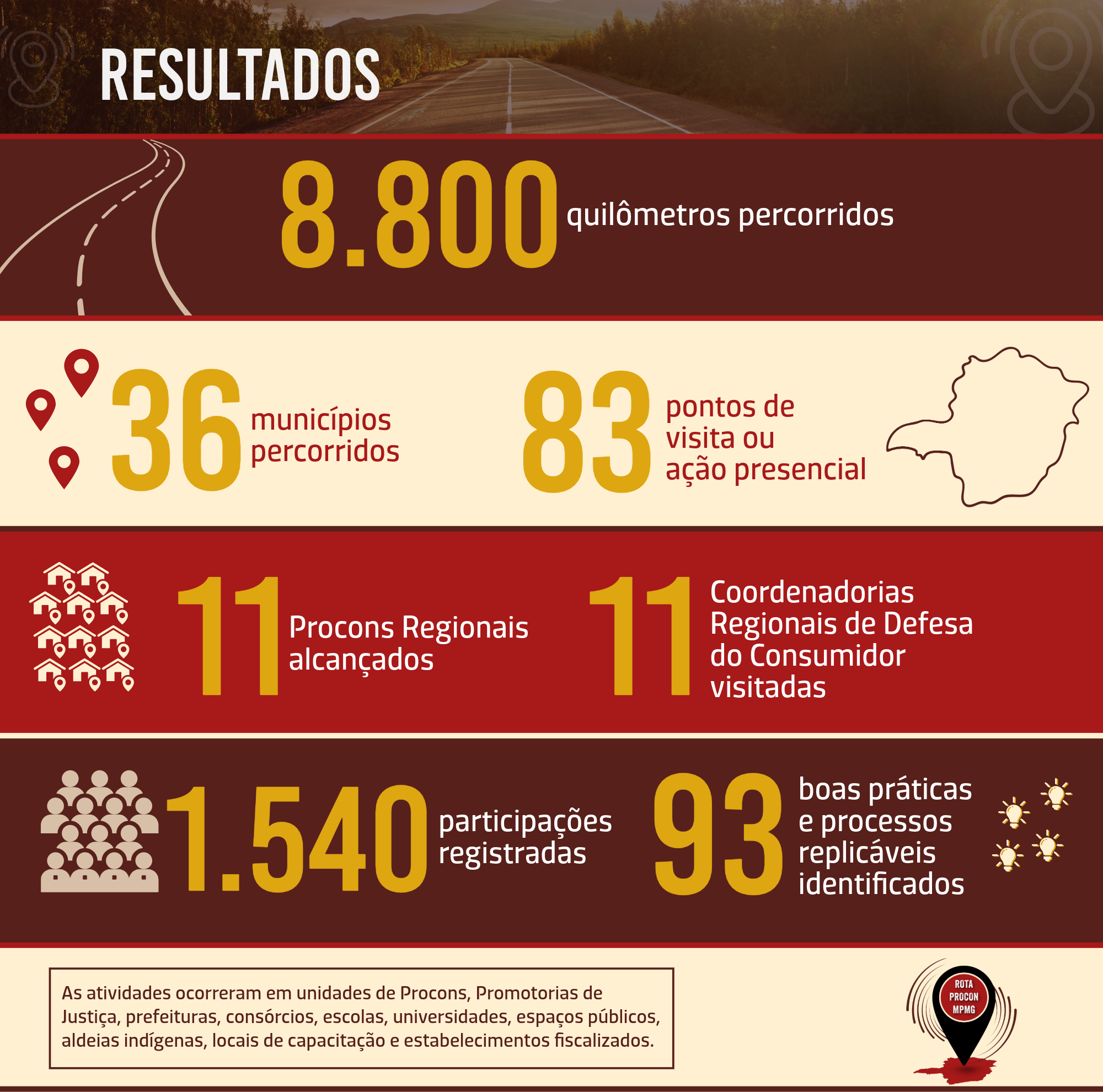 Rota em numeros