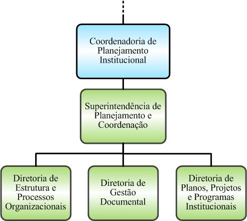 Estrutura Orgânica da COPLI
